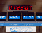 Microsoft Edge ist beim Videostreaming um 70 Prozent effizienter als Google Chrome.