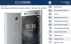 ony Xperia XA2 Ultra: Kamera enttäuscht im DxOMark Mobile.