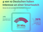 Smartwatches: Nachrichten und Fitness-Apps am beliebtesten