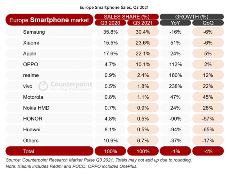 Die größten Smartphone-Hersteller aus China sind die großen Gewinner im Smartphone-Markt in Europa. (Bild: Counterpoint Research)