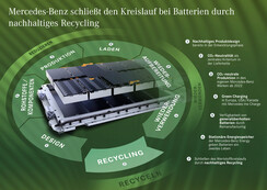 Bild: Mercedes-Benz | Mercedes-Benz schließt den Kreislauf bei Batterien durch nachhaltiges Recycling