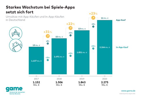 Mobile Games: Markt in Deutschland wächst um 23 Prozent.