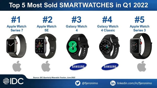 Apple Watch Series 7, Apple Watch SE und Samsung Galaxy Watch4 sind die drei meistverkauften Smartwatches der Welt.