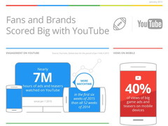 YouTube: Drei von vier Internetnutzern schauen Videostreams