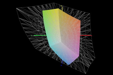41,5 Prozent AdobeRGB