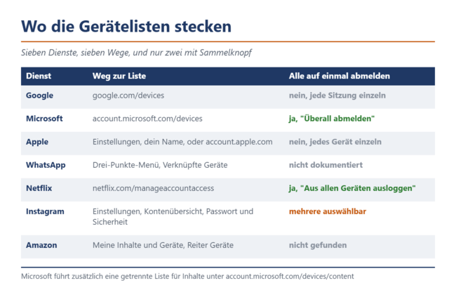 Wo die Geraetelisten der sieben Dienste stecken