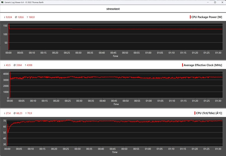 Verhalten des Minisforum MS-S1 Max beim Stresstest