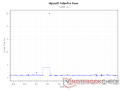 Aktualisierungsintervall bei 12.000 DPI