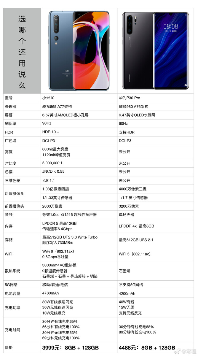 Vergleich Xiaomi Mi 10 (Pro) schlägt Huawei P30 Pro und Mate 30 Pro