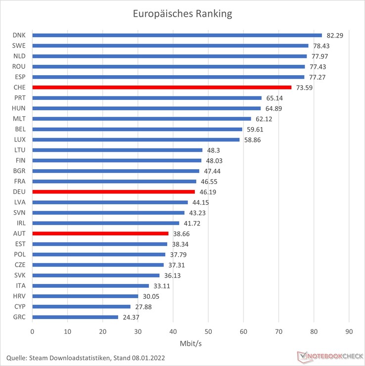 Das Ranking der Download-Geschwindigkeiten laut Steam in Europa