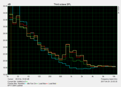 Geräuschcharakteristik