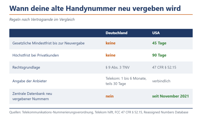 Tabelle: Deutschland hat keine gesetzliche Frist bis zur Neuvergabe einer Handynummer, in den USA gelten 45 bis 90 Tage.