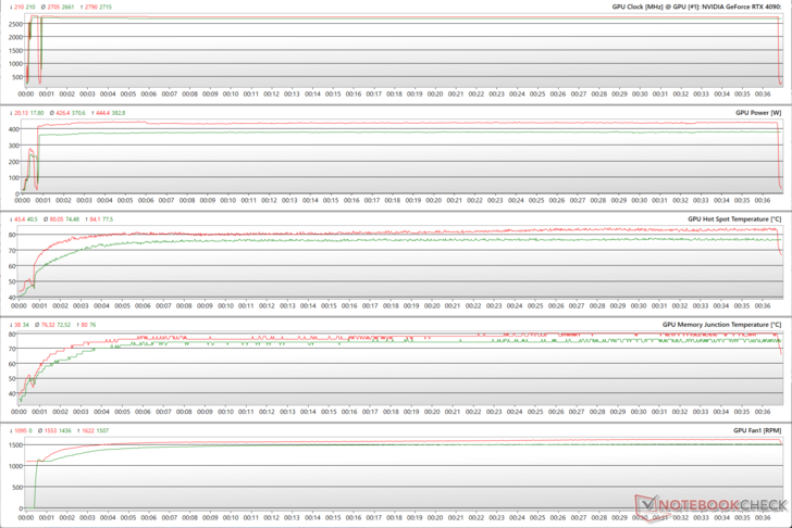 GPU-Parameter während des Witcher-3-Stresstests bei 4K Ultra (Grün - 100% PT; Rot - 133% PT)
