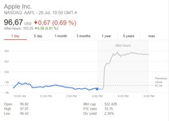 Im nachbörslichen Handel ging es für die Apple-Aktie steil bergauf.