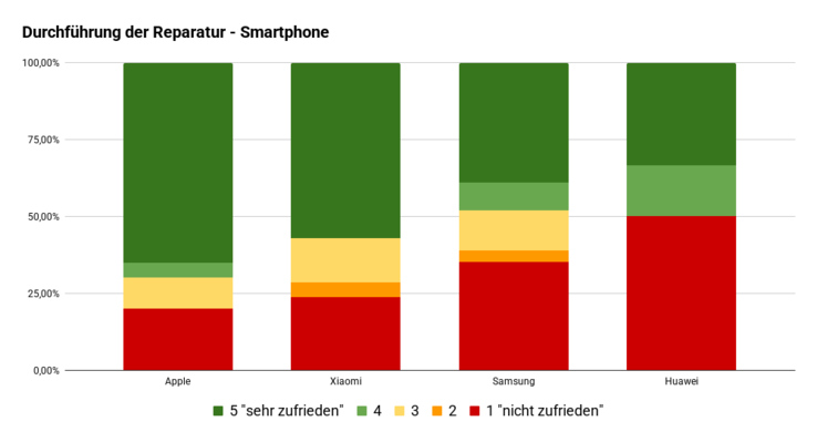Umfrage Smartphone Reparatur