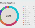 Apple: iPhone 6s deutlich populärer als das iPhone 6s Plus