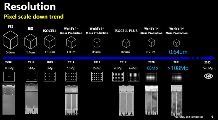 Samsung hat eine ambitionierte Roadmap gezeigt, die bis 2025 einen Sensor mit einer Auflöusng von 576 MP vorsieht. (Bild: Samsung, via Image Sensors World)