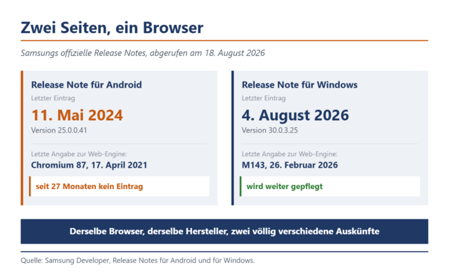 Gegenüberstellung der Samsung-Release-Notes, links Android mit letztem Eintrag von 2024, rechts Windows mit Eintrag von August 2026