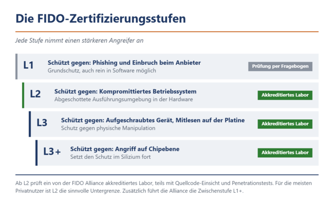 Die FIDO-Zertifizierungsstufen und der jeweils angenommene Angreifer. Ab L2 prüft ein akkreditiertes Labor.