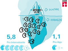 Überwachung total: User-Tracking-Wahnsinn - Warentest macht den Selbstversuch. (Bild © Stiftung Warentest / Nina Mascher)
