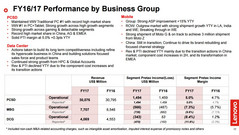Geschäftsergebnis nach Business-Group