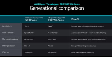 AMD Ryzen Threadripper 5000-Series vs. 7000-Series (Quelle: AMD)