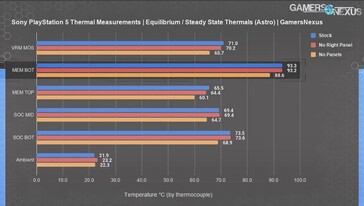Die Temperatur verbessert sich nur leicht, wenn man die äußeren Gehäusepanels abnimmt (Bild: Gamers Nexus)