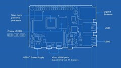 Das Layout des Raspberry Pi 4 (Bild: raspberry.org)