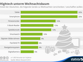 Weihnachten 2014: Onlineshopping und Computerspiele