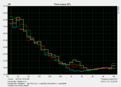 Geräuschcharakteristik
