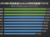 AnTuTu listet die 10 schnellsten Smartphones im Juni 2018 auf