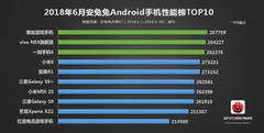 AnTuTu listet die 10 schnellsten Smartphones im Juni 2018 auf