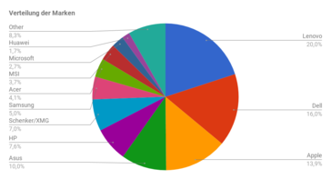 Verteilung der Marken