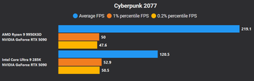 Cyberpunk 2077 4K DLSS Qualität + FG X4