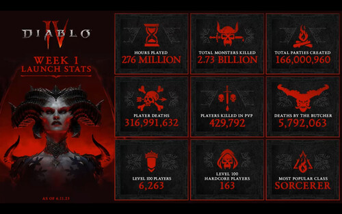 Die Diablo 4 Week 1 Launch Stats sind krass.