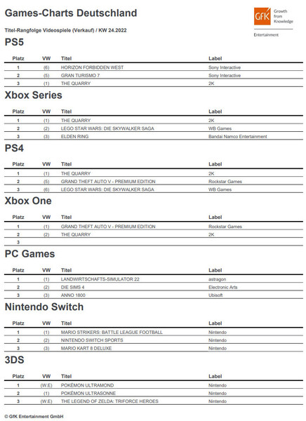 Die deutschen Games-Charts KW 24 von GfK Entertainment.