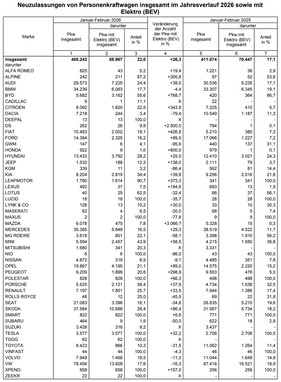 KBA Neuzulassungen Pkw insgesamt Jahresverlauf 2026 sowie mit Elektro_BEV.