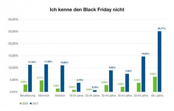 Infografik: Ich kenne den Black Friday nicht | © mydealz.de