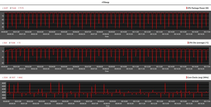 CPU-Metrik während der Cinebench-R15-Schleife