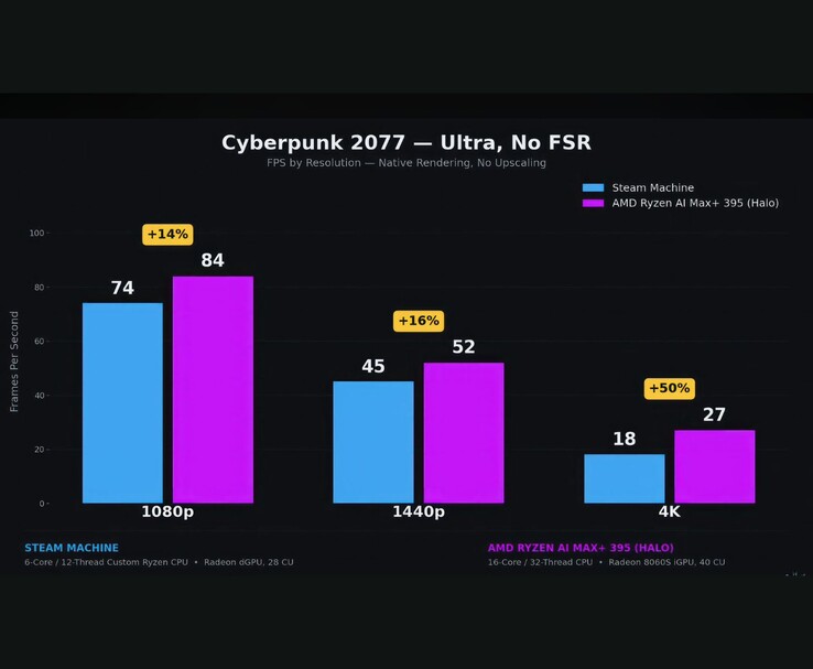 Steam Machine gegen AMD Ryzen AI Max+ 395: Benchmark in Cyberpunk 2077