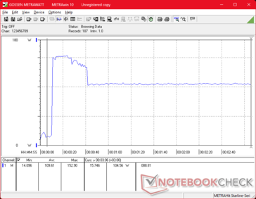 Der Verbrauch stieg beim Start von Prime95 auf 153 W an, bevor er sich 30 Sekunden später bei 105 W stabilisierte
