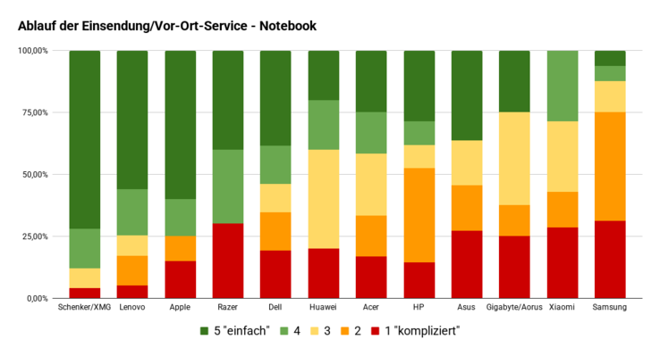 Umfrage Ablauf der Einsendung