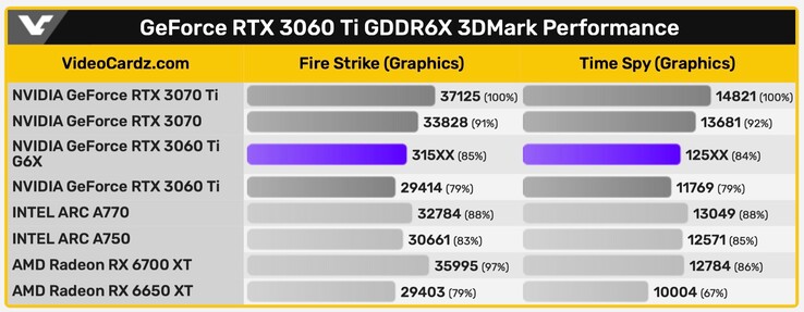 Die Nvidia GeForce RTX 3060 Ti erzielt zumindest in synthetischen Benchmarks ein besseres Ergebnis dank GDDR6X. (Bild: VideoCardz)