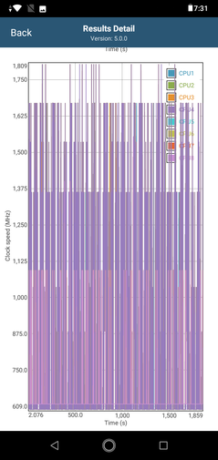 CPU-Taktfrequenzen in GFXBench Long Term Manhattan ES 3.1