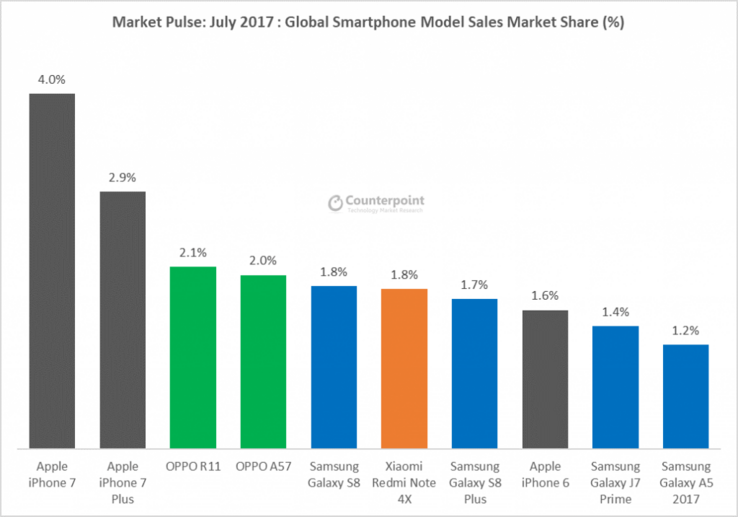 Verkaufte Smartphone-Modelle im Juni 2017