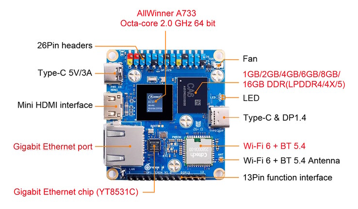 WiFi, Gigabit-Ethernet, Mini-HDMI und USB Typ C stehen bereit