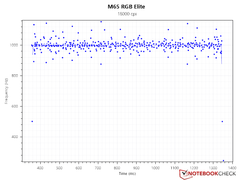 Gleichmäßigkeit der Abtastrate - 18.000 DPI