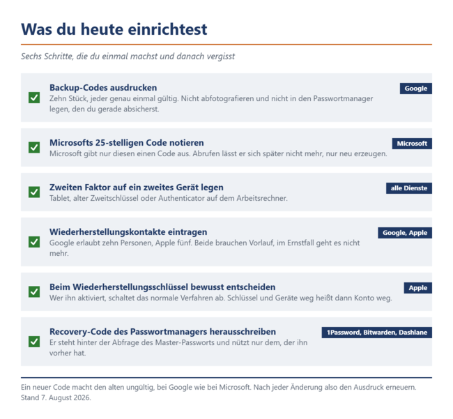 Sechs Schritte, die vor dem Ernstfall erledigt sein müssen. Nachträglich lässt sich keiner davon einrichten.