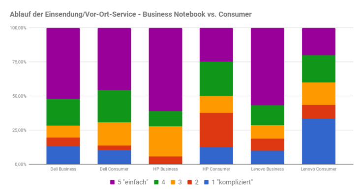 Ablauf der Einsendung oder Vor-Ort-Service Consumer vs. Business