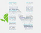 Mehr als 450 Neuerungen finden sich in Android N. 